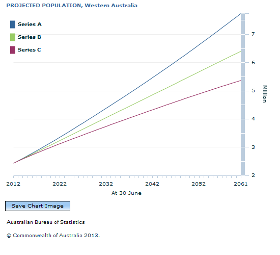 Graph Image for PROJECTED POPULATION, Western Australia